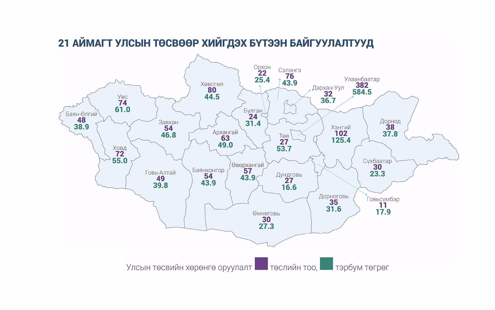 Энэ онд улсын төсвөөр хийгдэх орон нутгийн бүтээн байгуулалтууд